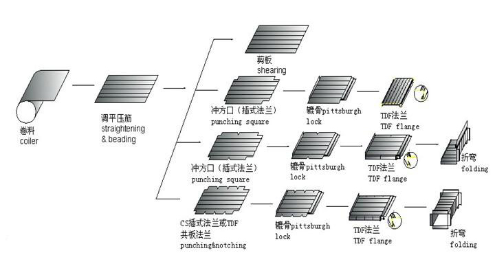 ventilation duct machine work flow ventilation duct machine work flow